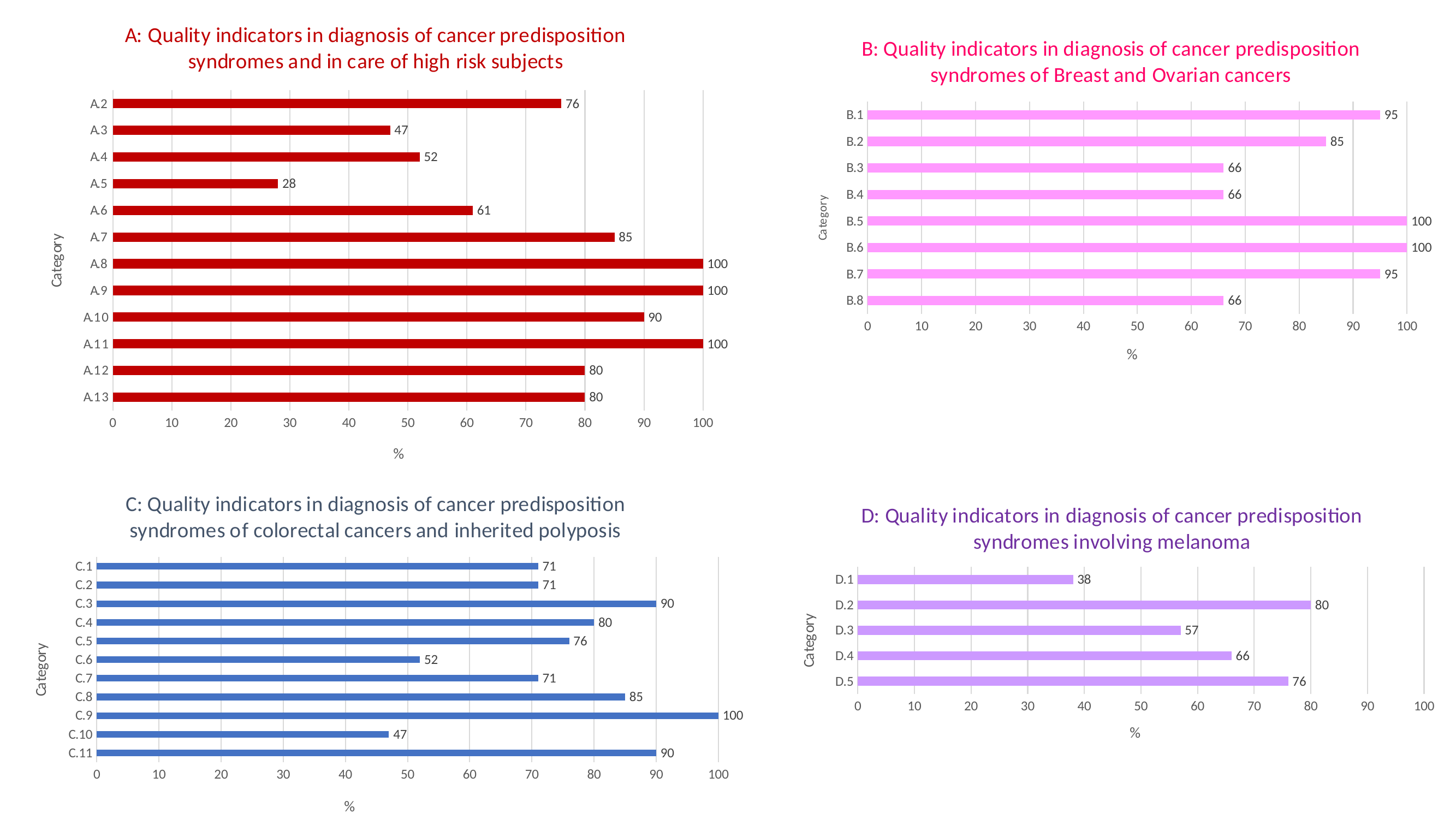 Figura 3. Risultati della survey sugli indicatori di qualità nei centri AIFET